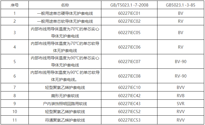 BV線/450/750V及以下聚氯乙烯絕緣電線(圖1)